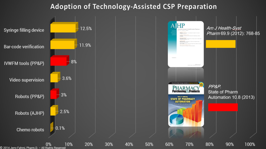 Adoption of Technology-Assisted CSP Preparation Chart